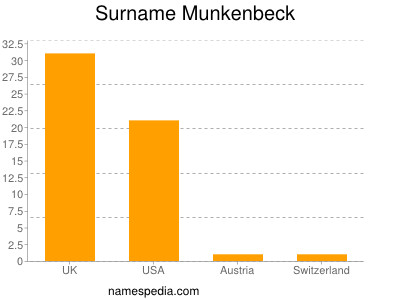 Familiennamen Munkenbeck