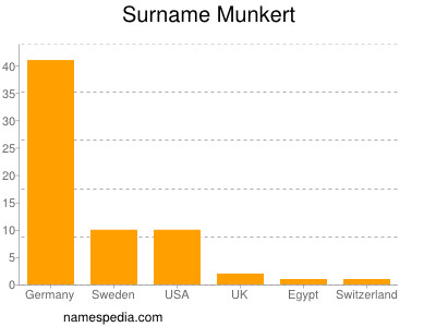 Surname Munkert