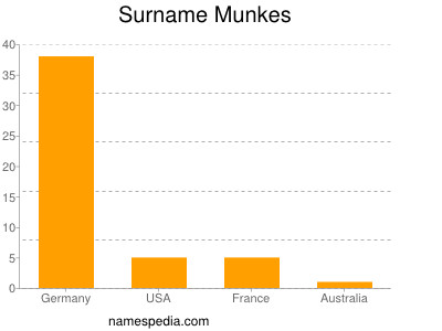 Familiennamen Munkes