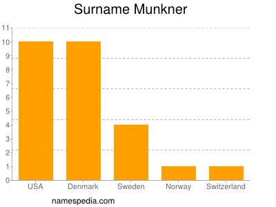 Surname Munkner