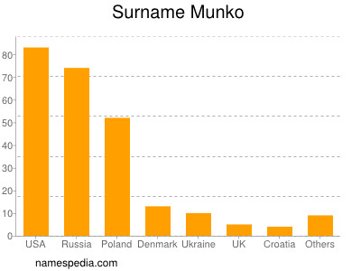 Familiennamen Munko