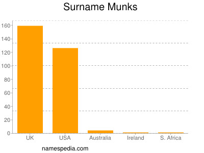 nom Munks