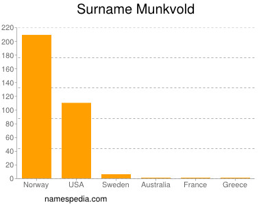 Familiennamen Munkvold
