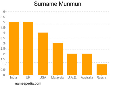 Familiennamen Munmun