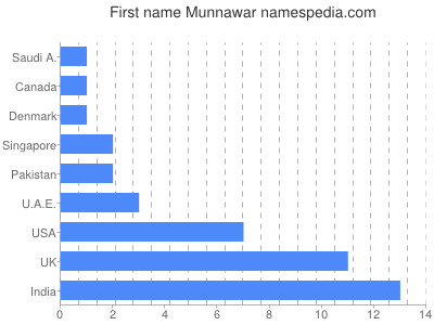 Vornamen Munnawar