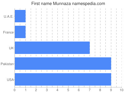 Vornamen Munnaza