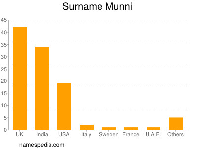 Surname Munni