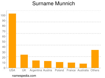 nom Munnich