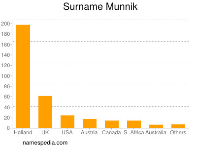 Familiennamen Munnik