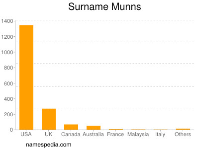 Familiennamen Munns