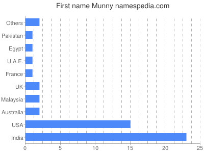 Vornamen Munny