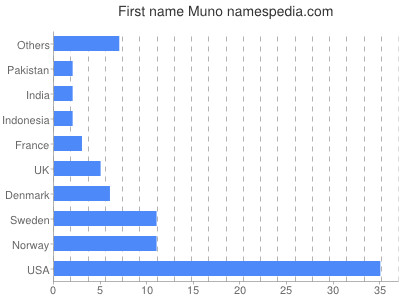 prenom Muno