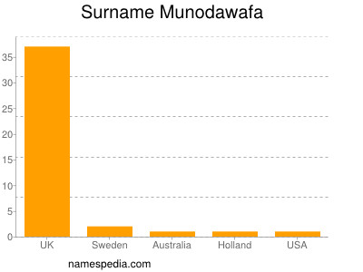 Familiennamen Munodawafa