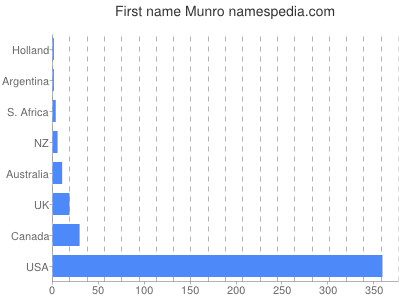 Vornamen Munro