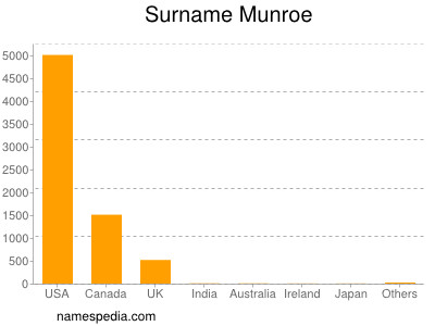 Familiennamen Munroe