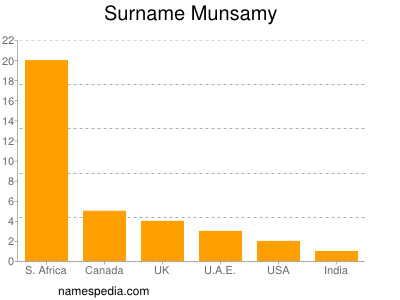 Familiennamen Munsamy