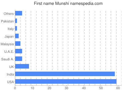 prenom Munshi