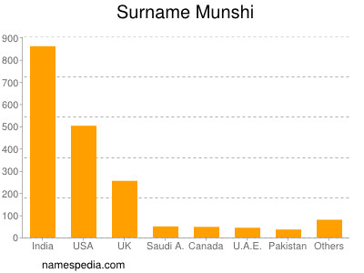 Familiennamen Munshi