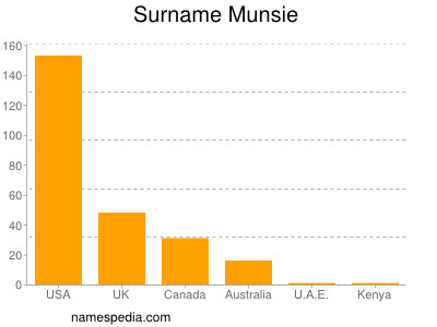 Familiennamen Munsie