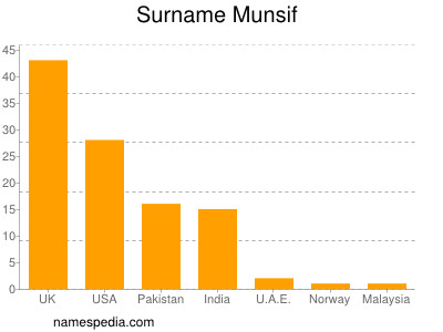 Familiennamen Munsif