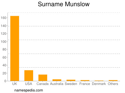 Familiennamen Munslow