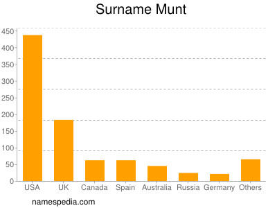 Surname Munt