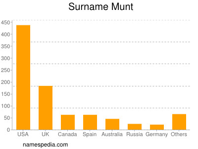 Familiennamen Munt