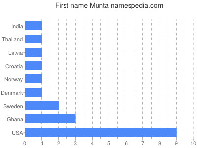 Vornamen Munta