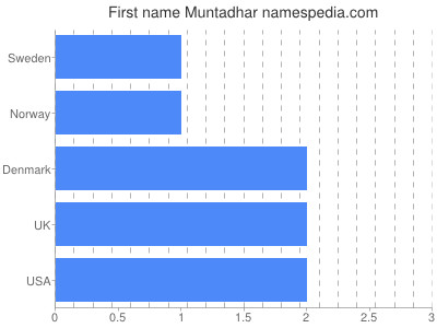 Vornamen Muntadhar