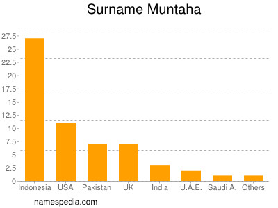 nom Muntaha