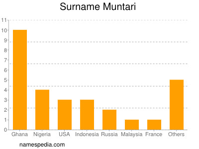 Familiennamen Muntari