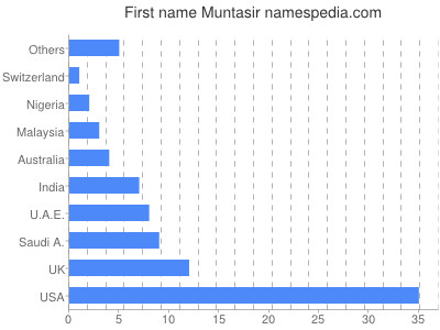 Vornamen Muntasir