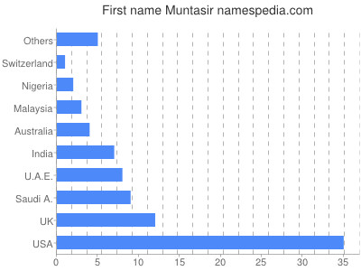 prenom Muntasir