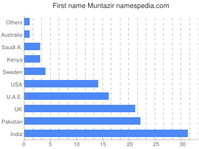 Vornamen Muntazir
