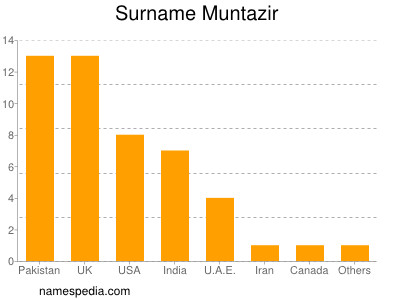 Familiennamen Muntazir
