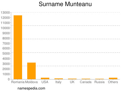 nom Munteanu