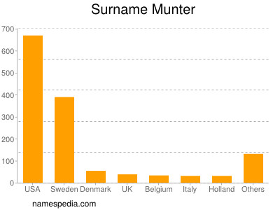 Surname Munter