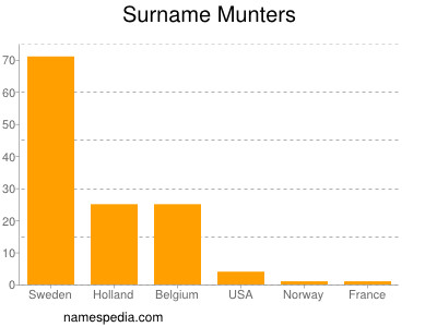 Surname Munters