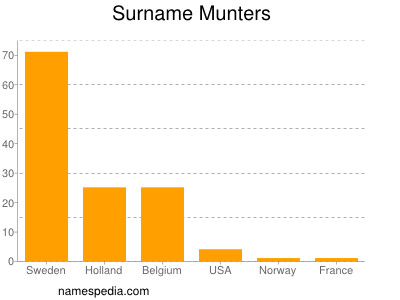 Familiennamen Munters