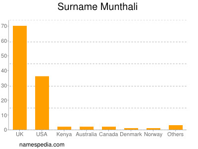 Familiennamen Munthali