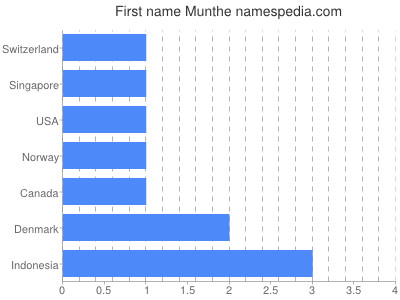 Given name Munthe