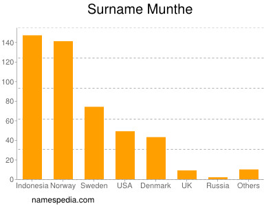 Familiennamen Munthe