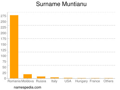 Familiennamen Muntianu