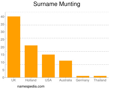 Familiennamen Munting