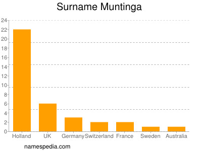 Familiennamen Muntinga