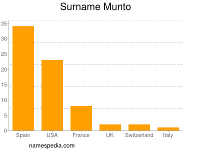 Familiennamen Munto