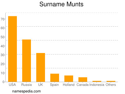 Familiennamen Munts