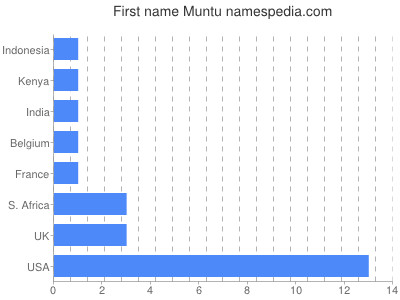 prenom Muntu