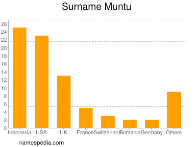 Familiennamen Muntu