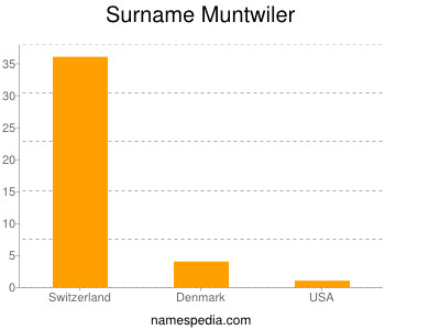 Familiennamen Muntwiler